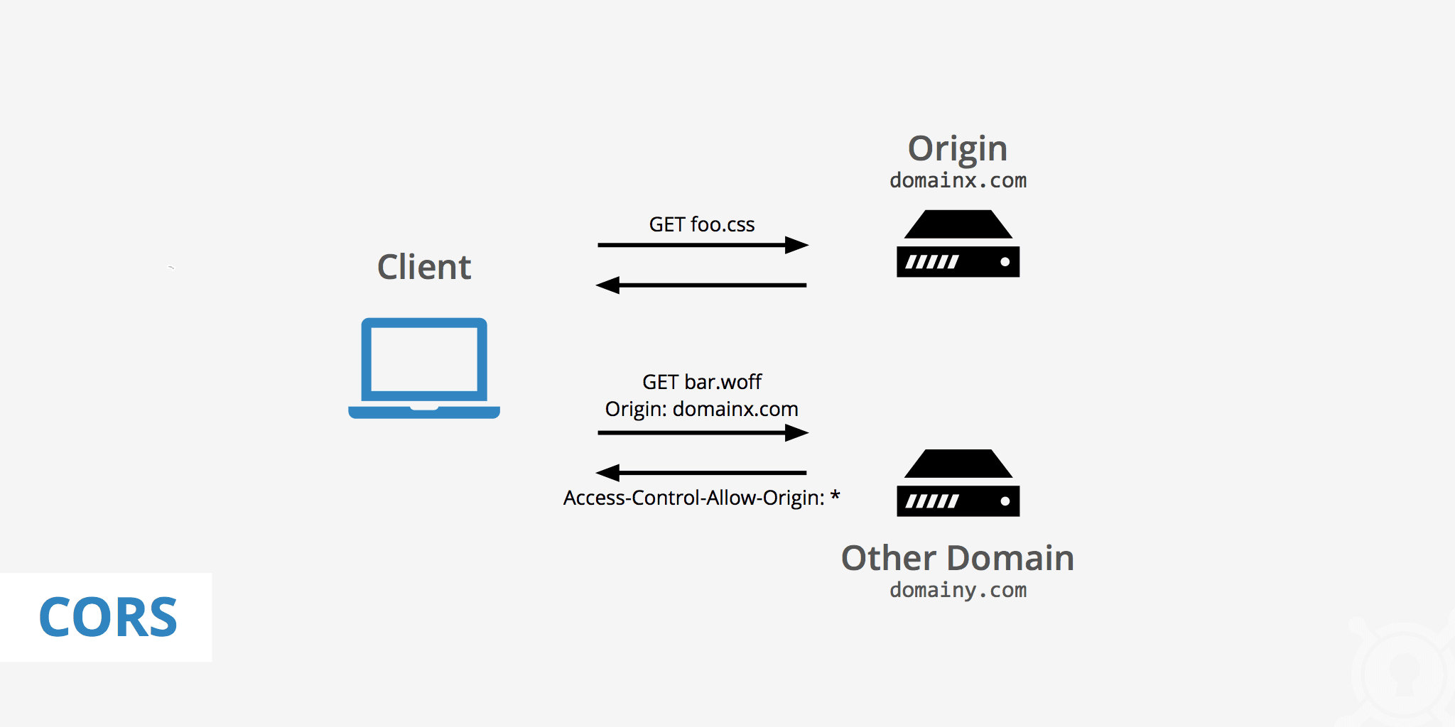 CORS - What is it exactly?
